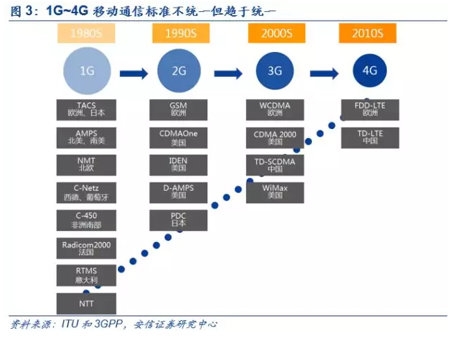 移动通信发展史也是大国博弈史 中兴或只是中美争夺5g的缩影