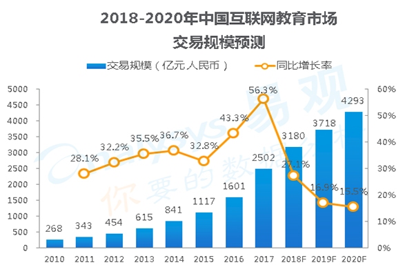 2017中国互联网教育市场规模达到2502亿 同比增长56.3%