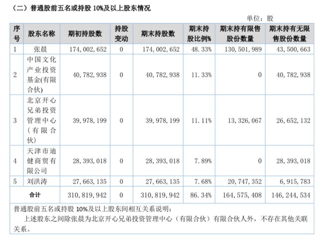 开心麻花股权结构图片