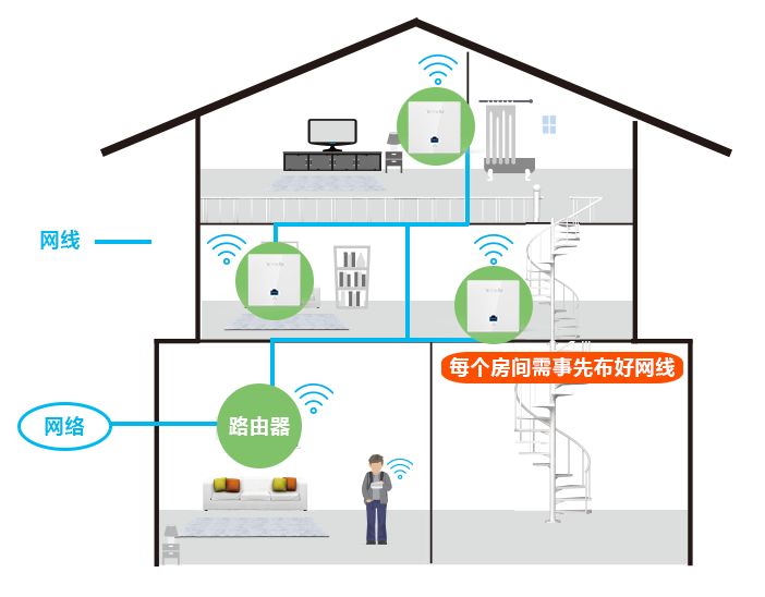 干货!别墅/复式楼wifi覆盖方案大全