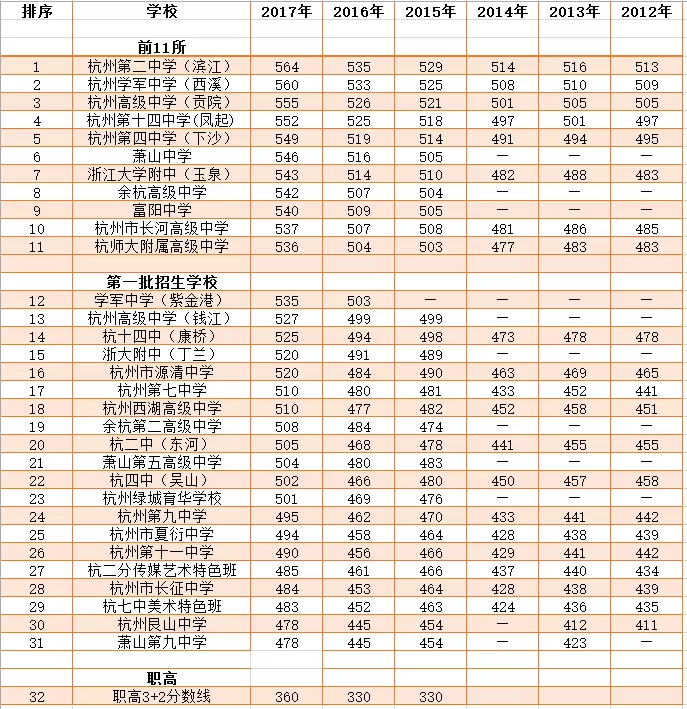 成绩稳居杭州前三的重点高中到底有几所附前8重高排班食宿信息