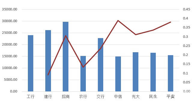 從統計圖中我們可以看到,各行交易金額持續增長,招行實現超越位居