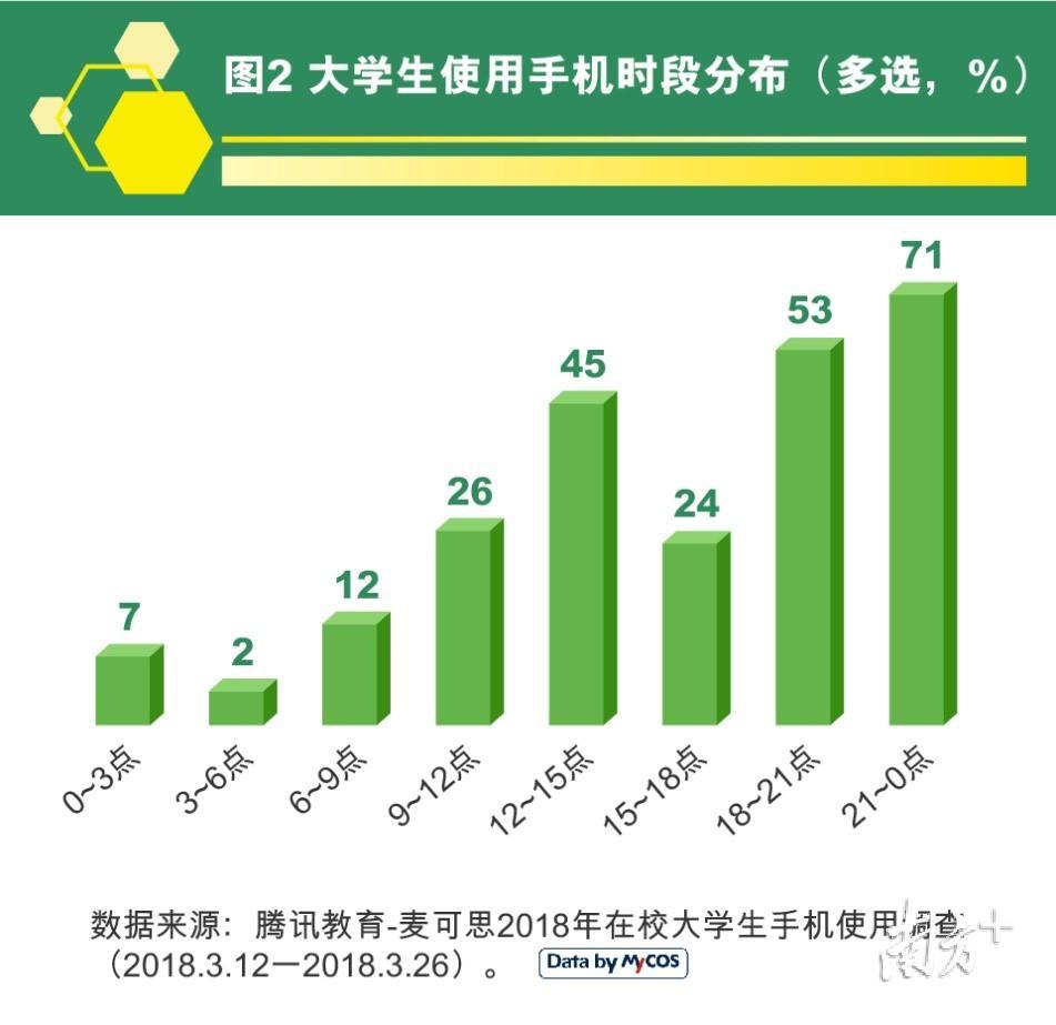 你有手机依赖吗在校大学生使用手机都在干这些