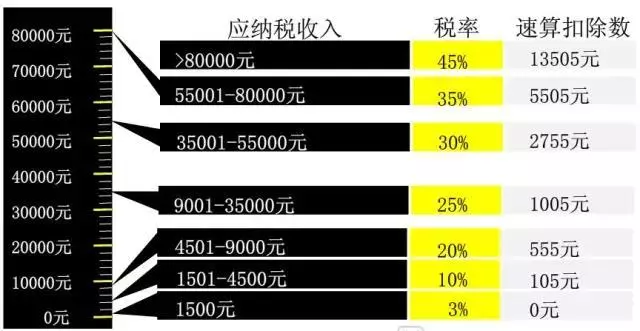 個人所得稅 個稅起徵點為3500元 3500元以上按照7級稅率表計收,具體如