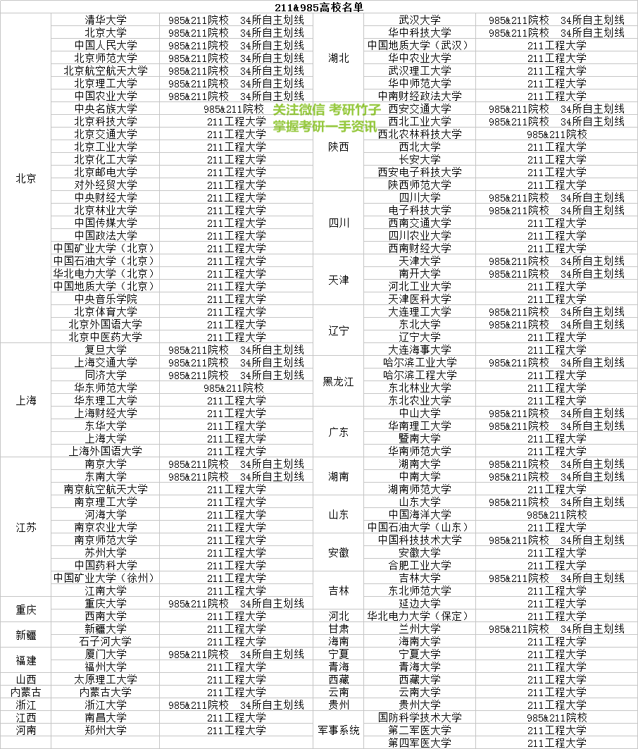 全國考研985/211院校