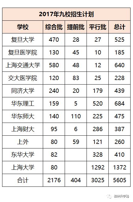 資訊中心 > 正文 復旦大學(包含醫學院),上海交通大學(包含醫學院)