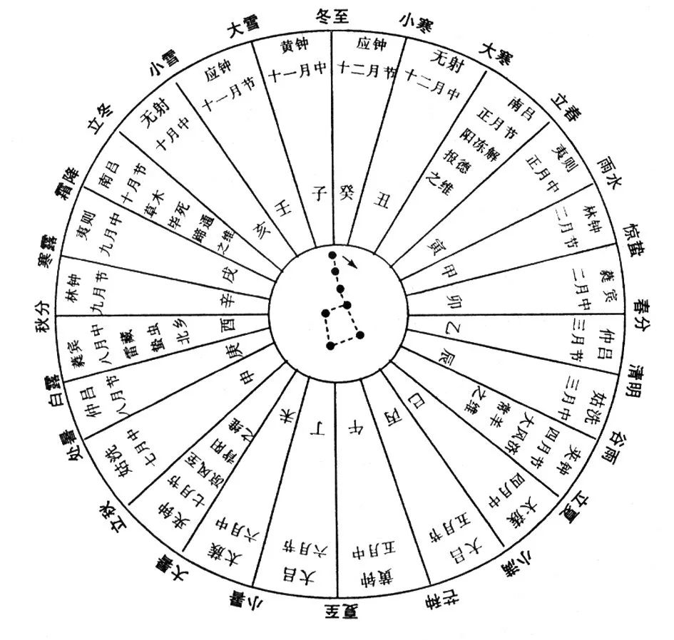 二十四节气斗指图图片