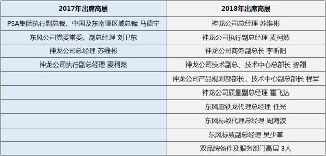 今年东风集团分管神龙的副总以及psa亚太区负责人并未出席,以苏维彬为