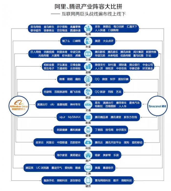 一图带你看懂阿里vs腾讯产业阵容大比拼