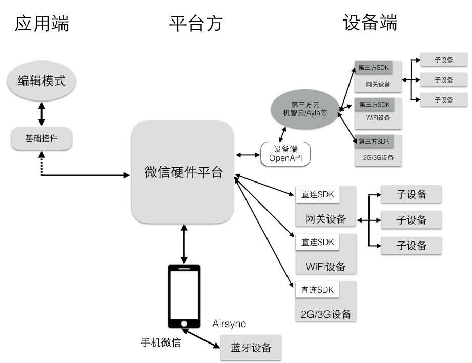 解答微信硬件平台的技术架构,值得收藏!