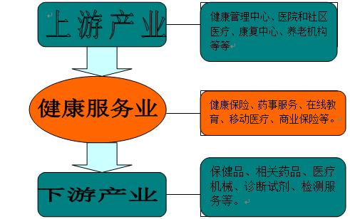 加入亿元产业健康管理公司的门路