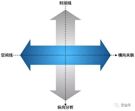 數據的縱向分析和橫向關聯