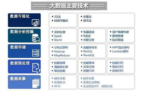 下面列出目前大數據最主要的技術,每項技術細分下來劃分為多個知識點.