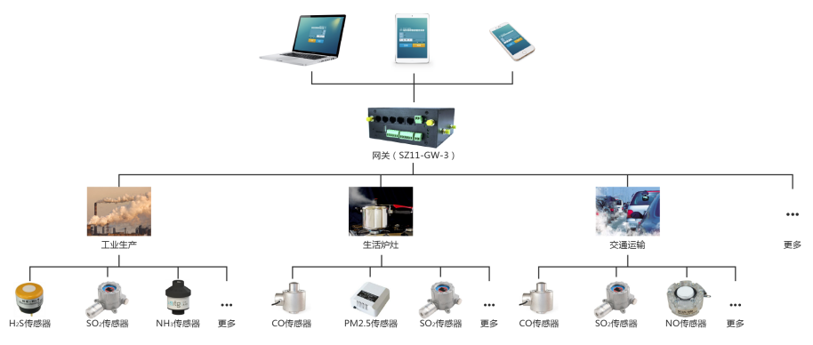 順舟智能空氣環境監測系統可用於對工業生產當中的集中型測試環境,也