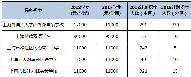 讀民辦要花多少錢?2018上海民辦學校最新學費一覽!