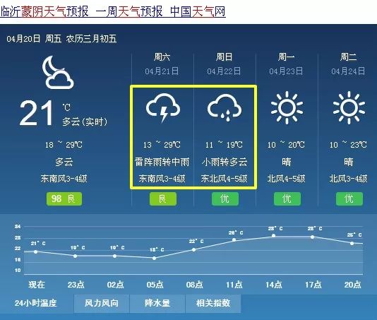 【預報】蒙陰本週末降雨降溫!你做好準備了嗎.