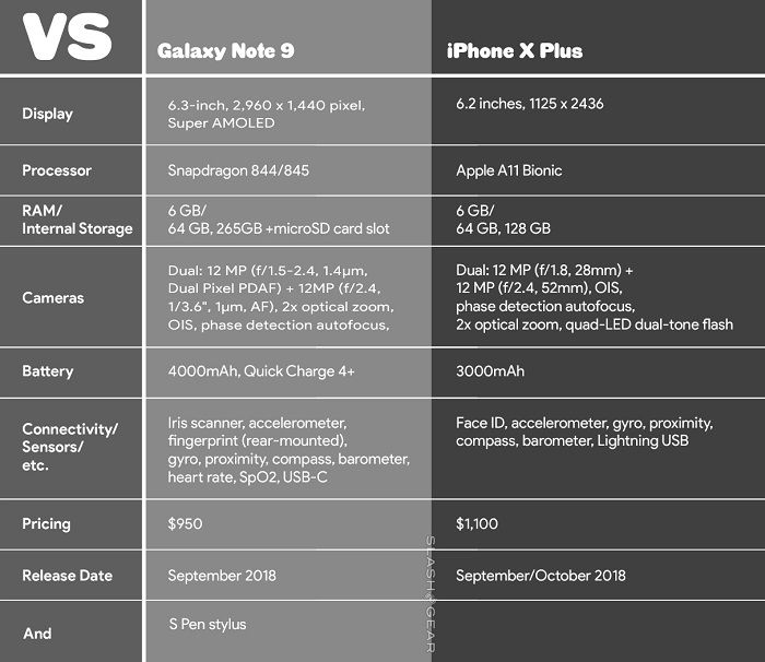 三星Galaxy Note 9与苹果iPhone X Plus配置消息汇总