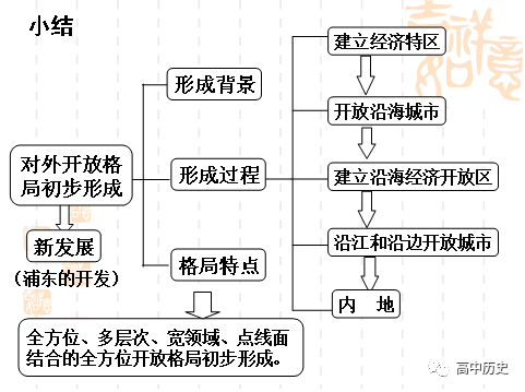 八下对外开放思维导图图片