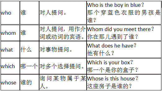 常見的疑問副詞