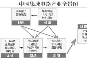 关注自主研发：一颗“芯”是如何炼成的