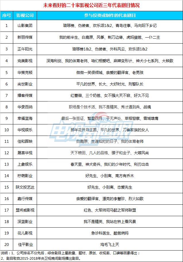 电视剧进入高品质时代行业大洗牌哪些公司面临危局