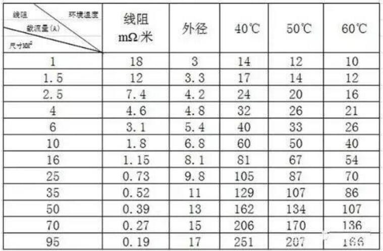 電纜載流量是由材料,線徑,溫度決定的,電纜有銅線和鋁線兩種,各有用處