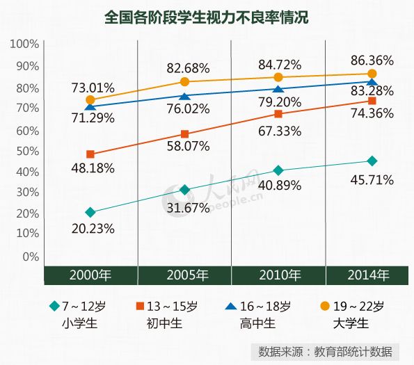 2015年,国家教育部发布的分析报告显示,我国小学生近视率达45.