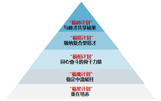 福晟五大人才梯队建设