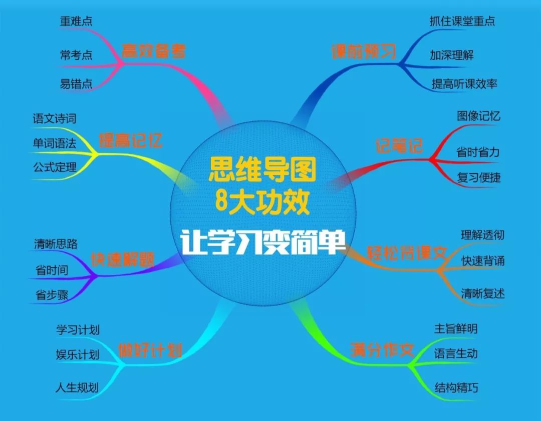 培训机构也有数百家,这常常给人一种假象:以为中国的思维导图学习法