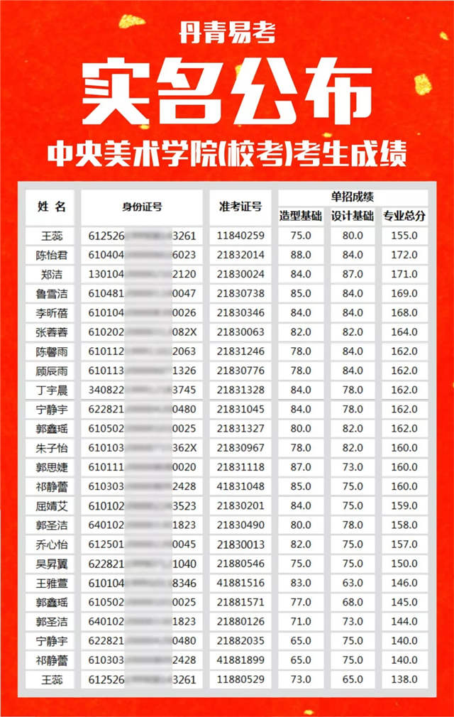 5 注:数据统计来源中央美术学院校考成绩查询官网