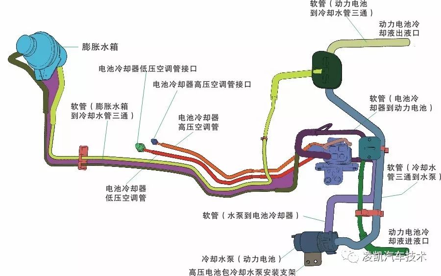 汽車 正文 水冷式動力電池冷卻系統是使用特殊的冷卻液在動力電池內部