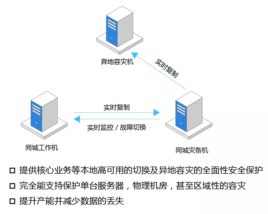 两地三中心而根据证券行业的用户环境,英方提出的"融资融券系统容灾