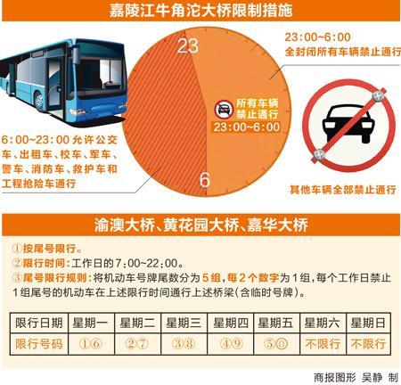 重慶限行限號的第一個工作日你們還好嗎