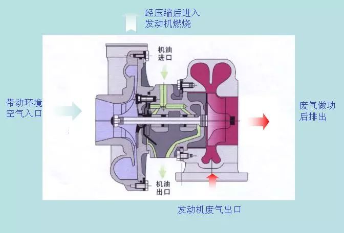 知识点涡轮增压器是如何在增压中冷发动机上工作的