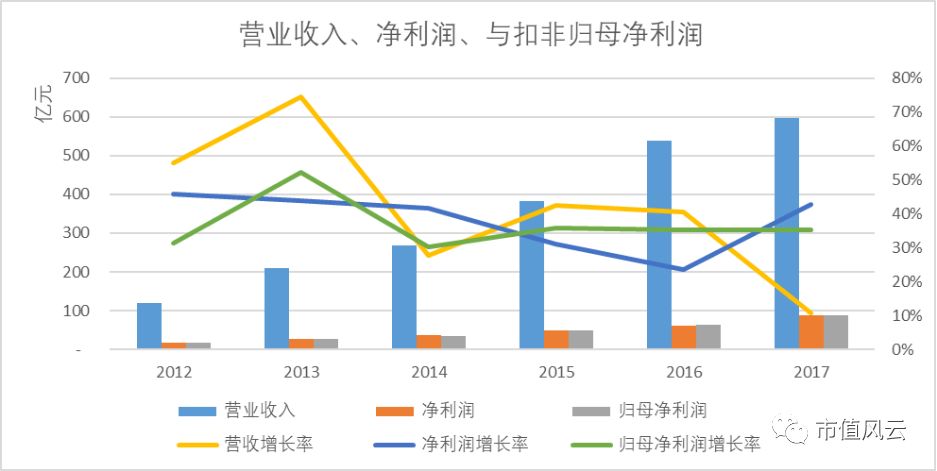 营业收入,净利润,与归母净利润