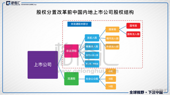 在股权分置改革前,除了已流通的社会公众股(a股,b股,h股)外,非流通