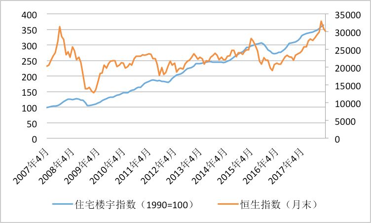 2008年全球金融海嘯以來中國香港的股市和樓市走勢