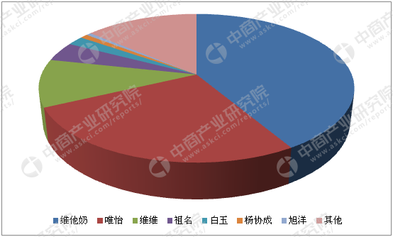 圖表4 2016年我國豆奶市場主要廠商市場佔有率