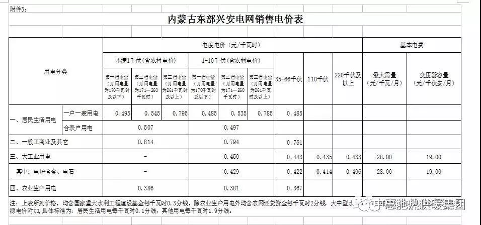 【電價彙總】全國各省電網售電價格表彙總