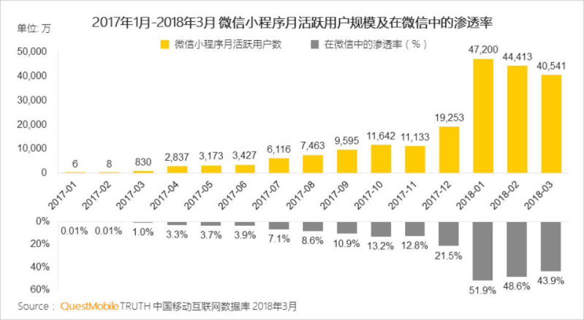 3,3月小程序日活躍用戶規模穩定在1.4億左右