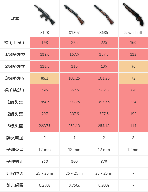 还在嫌弃霰弹枪?它才是1v1最强武器!