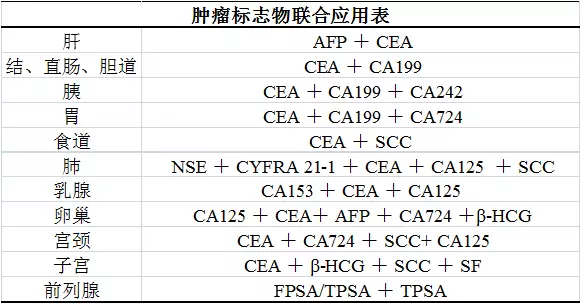 合理應用,適時監測,才是臨床上應用腫瘤標誌物的正確方式,只有定期