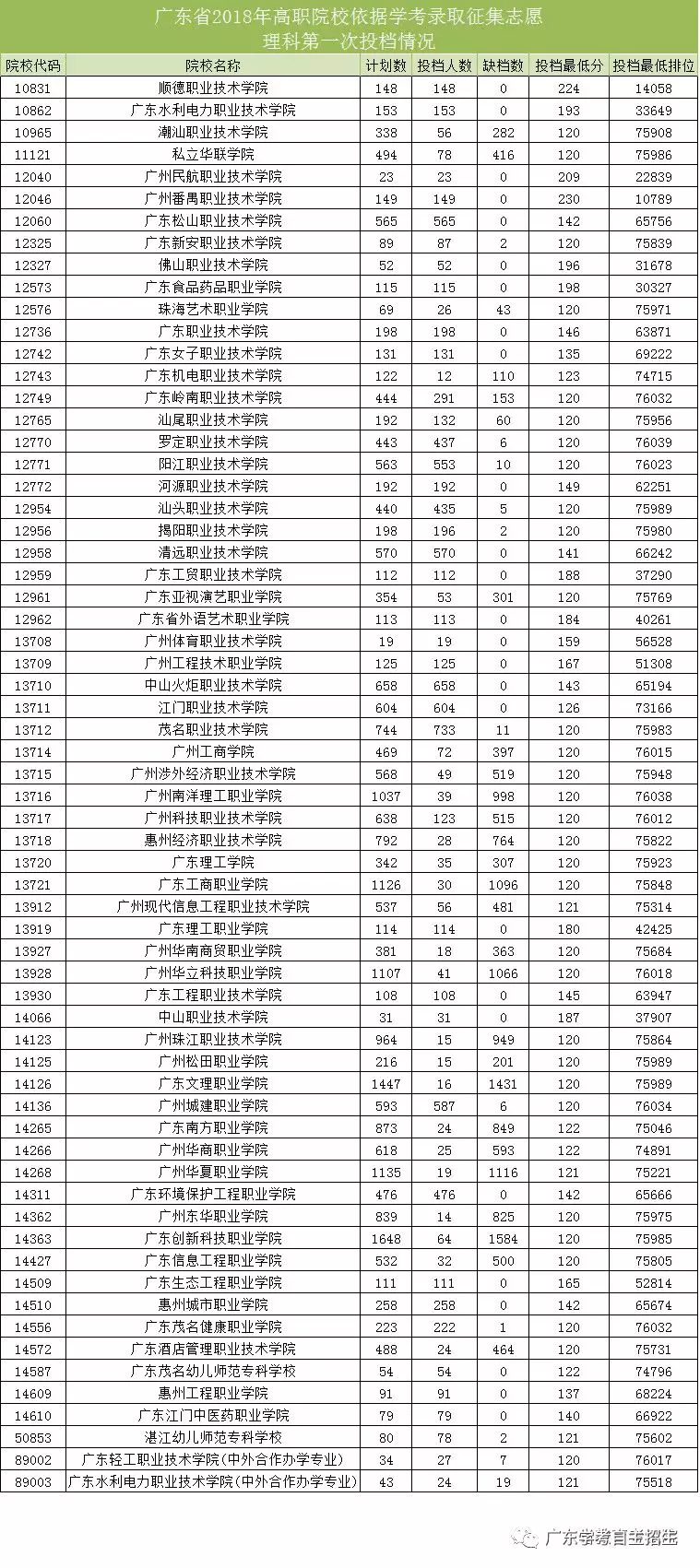 快看，2018广东学考补录分数线出炉，这些学校远超投档线几十分！(含部分学校录取通知书发放时间)