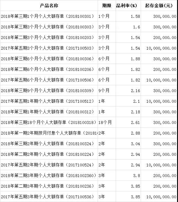 上海大额存单哪家银行最好的