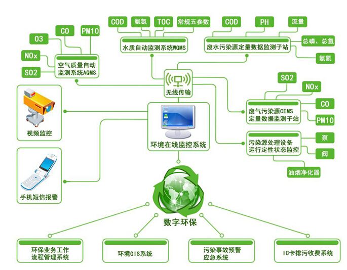 通過實時監測和管理環境信息,物聯網技術提升了相關數據採集效率和