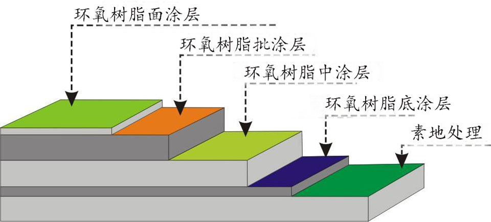 工艺视野环氧树脂地坪漆施工工艺详解