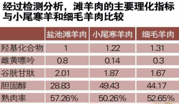 鹽池灘羊肉每100克羊肉所含蛋白質總量為93.