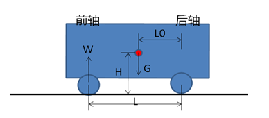 整車質心位置可以通過圖2(a)的計算公式來得到.