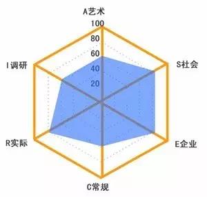 於個人發展的職業,建議考生參與這個