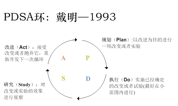 医院质量管理工具的前世今生从deming环到pdca循环与pdsa循环